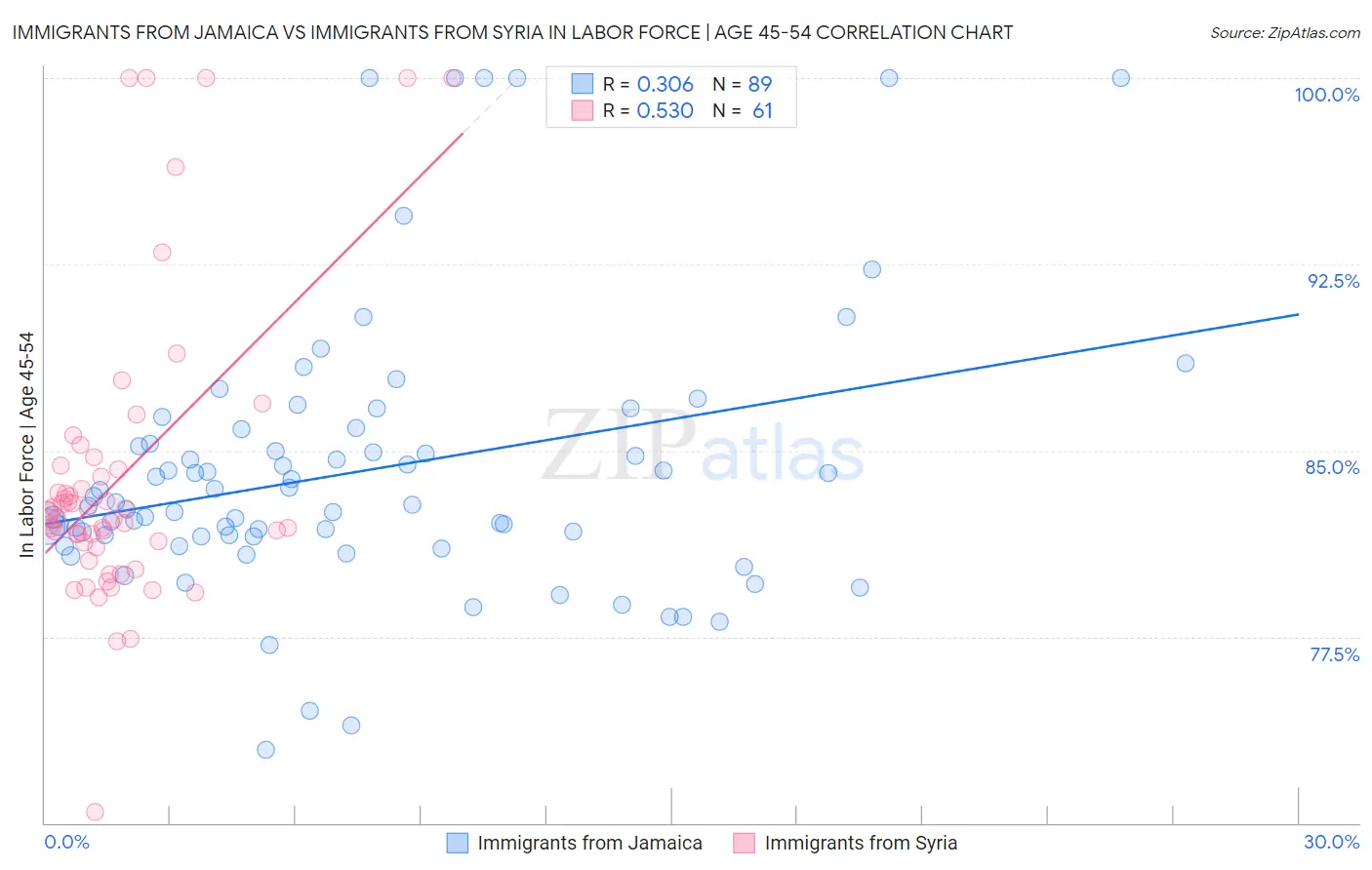 Immigrants from Jamaica vs Immigrants from Syria In Labor Force | Age 45-54