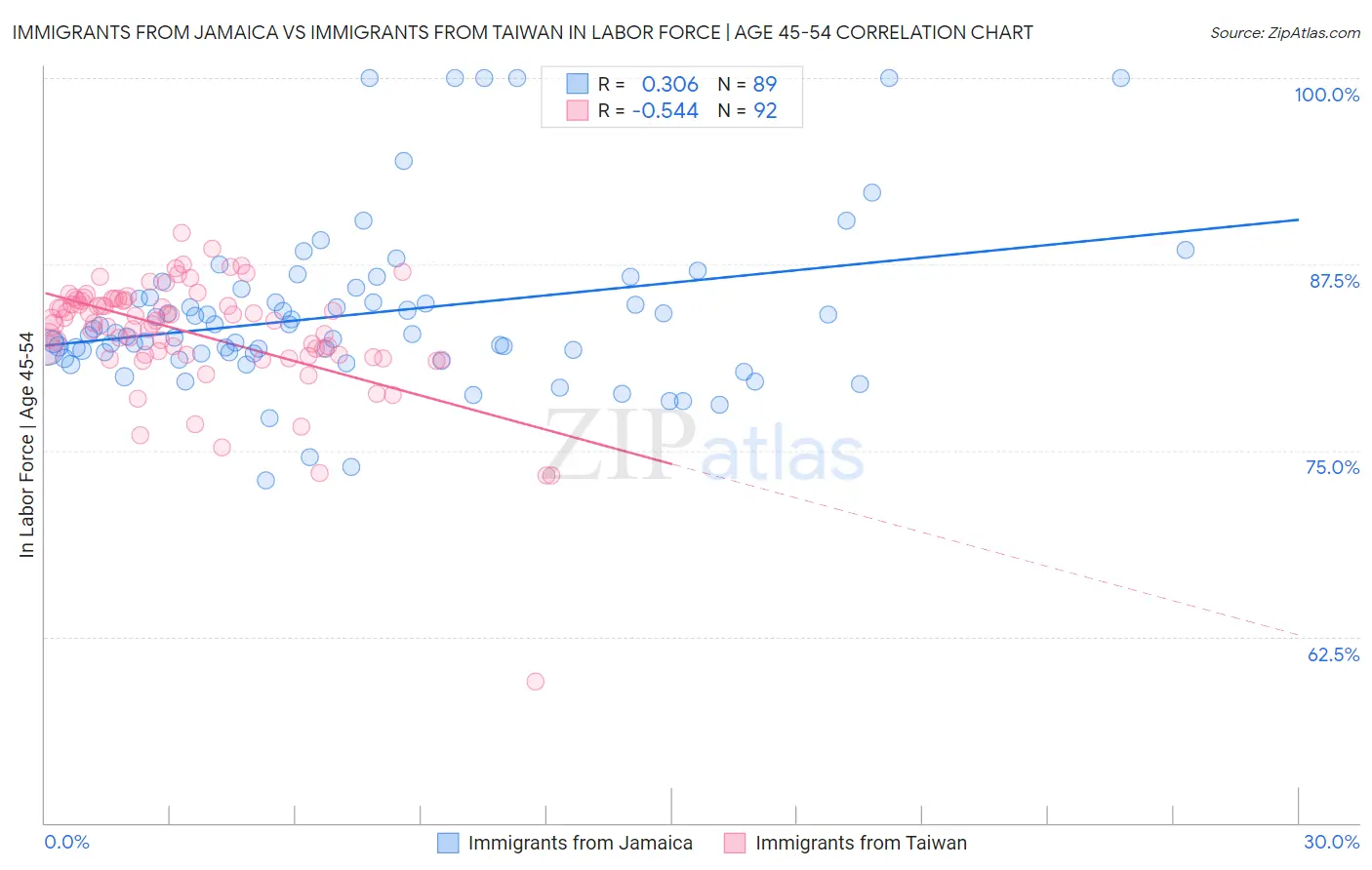 Immigrants from Jamaica vs Immigrants from Taiwan In Labor Force | Age 45-54