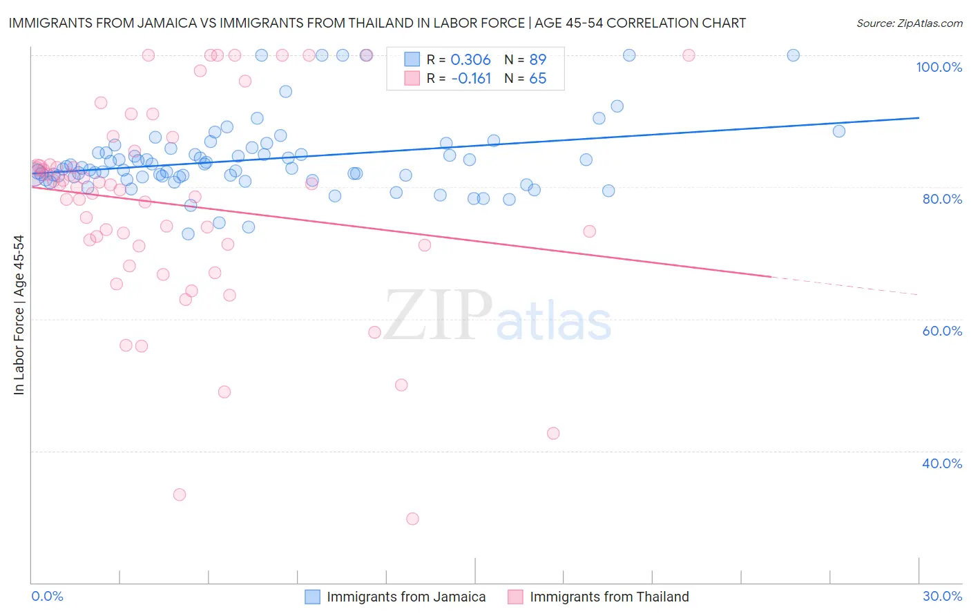 Immigrants from Jamaica vs Immigrants from Thailand In Labor Force | Age 45-54