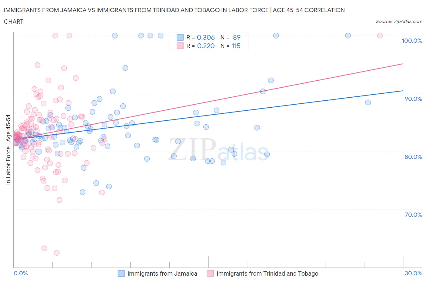Immigrants from Jamaica vs Immigrants from Trinidad and Tobago In Labor Force | Age 45-54
