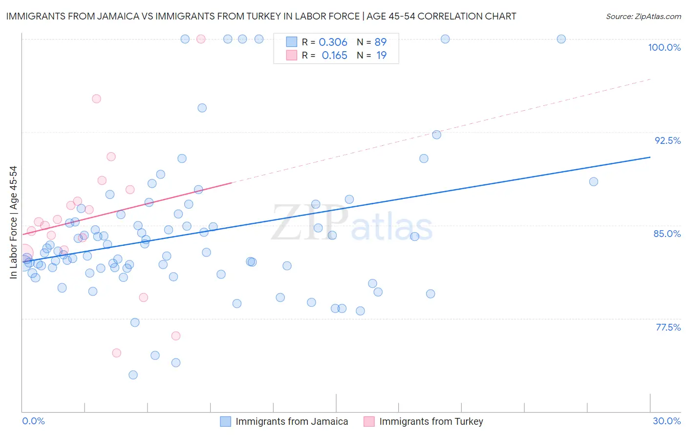 Immigrants from Jamaica vs Immigrants from Turkey In Labor Force | Age 45-54