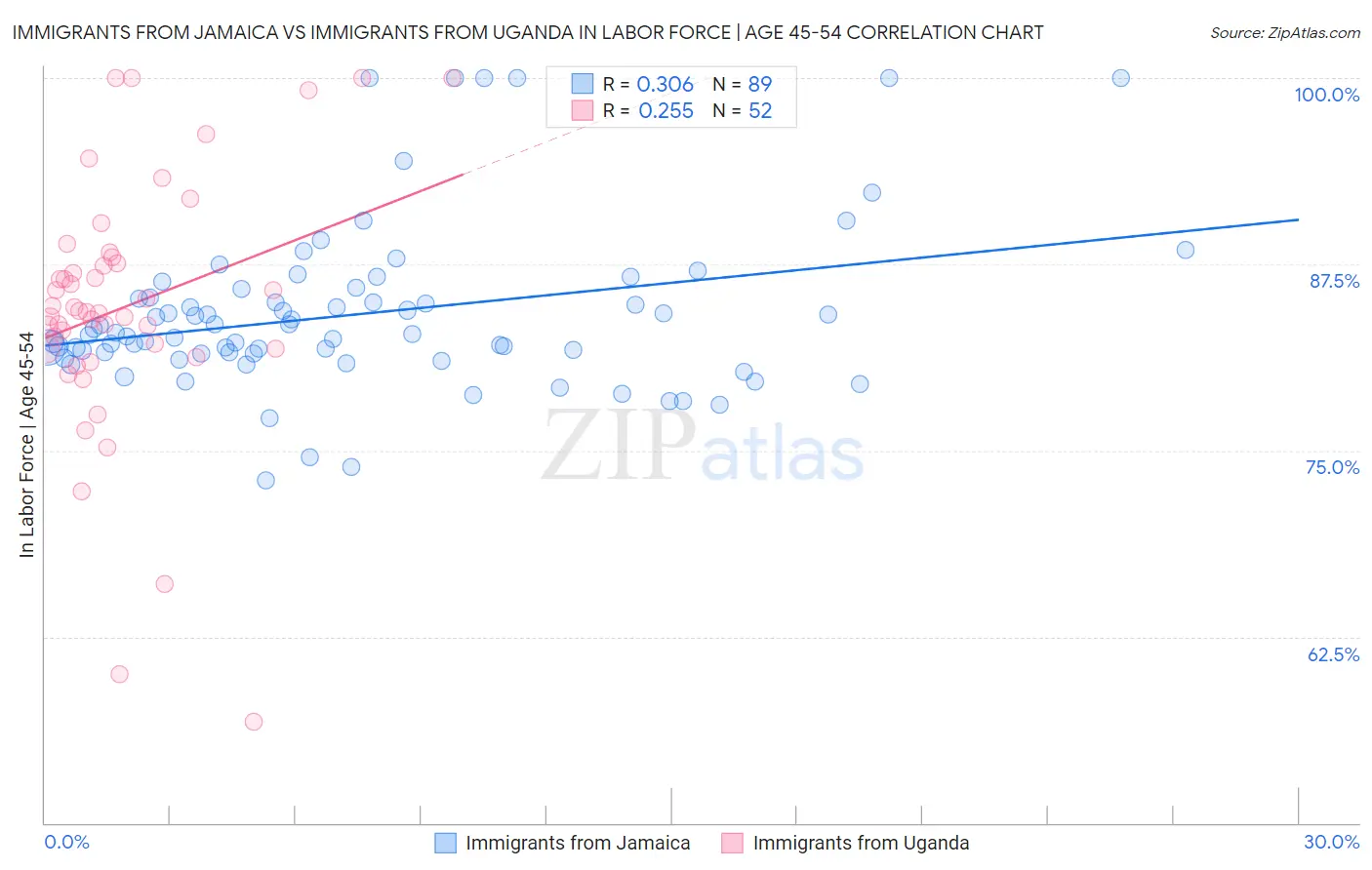 Immigrants from Jamaica vs Immigrants from Uganda In Labor Force | Age 45-54