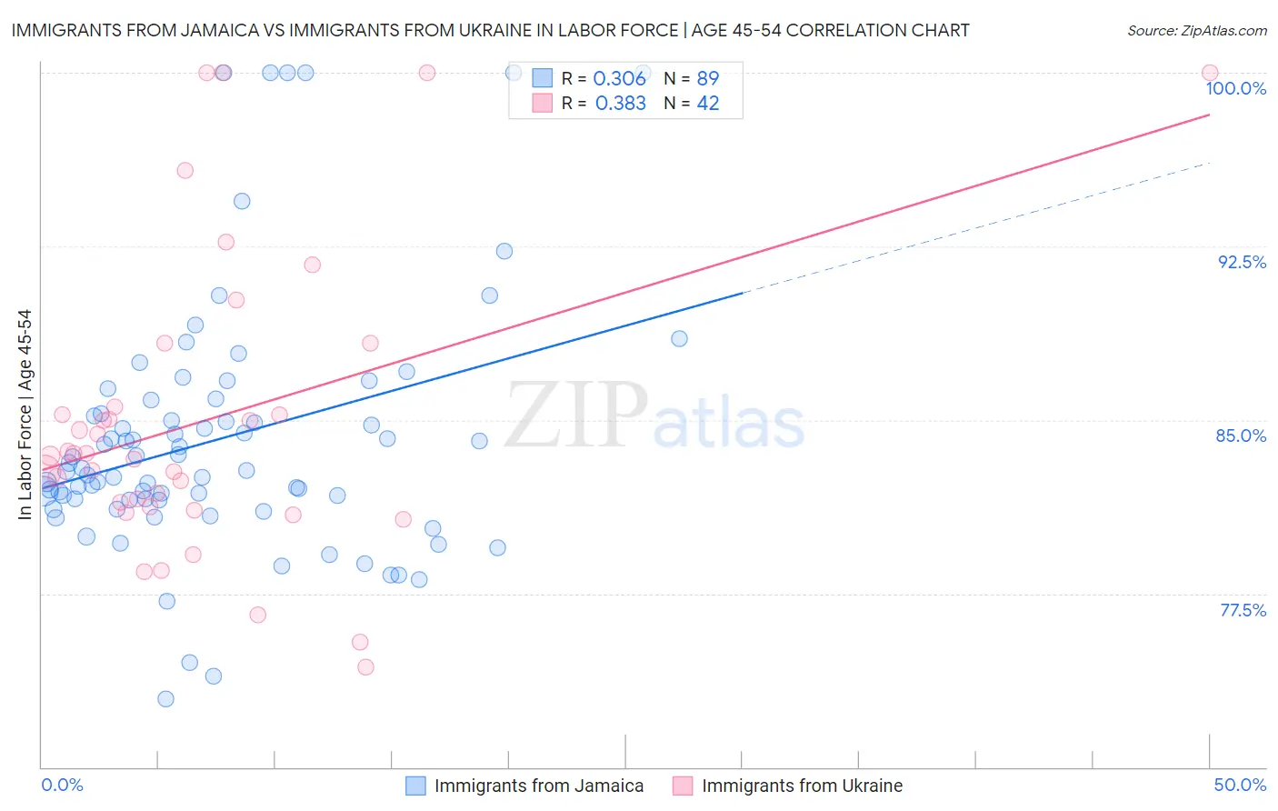 Immigrants from Jamaica vs Immigrants from Ukraine In Labor Force | Age 45-54