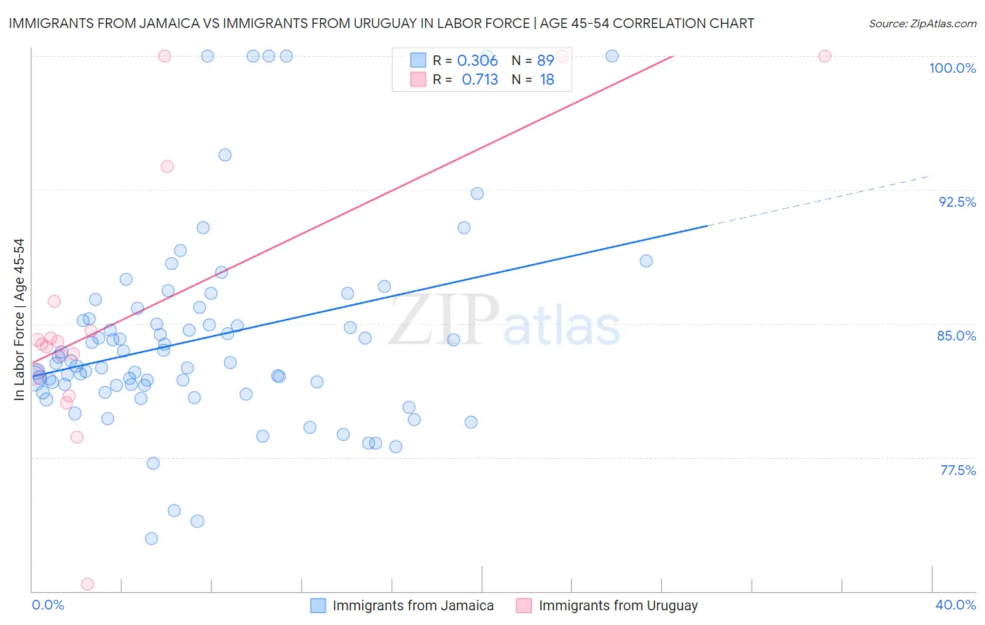 Immigrants from Jamaica vs Immigrants from Uruguay In Labor Force | Age 45-54
