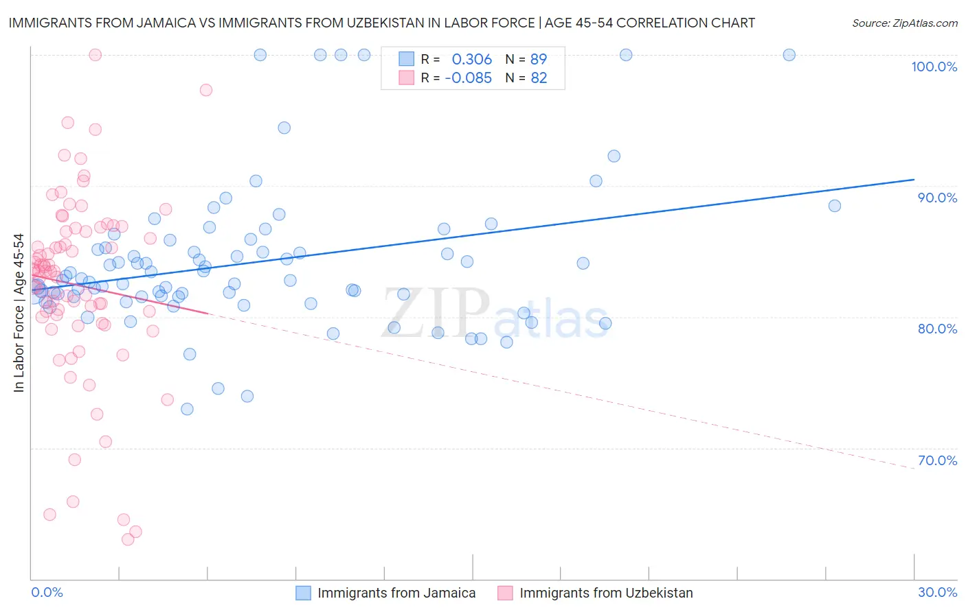 Immigrants from Jamaica vs Immigrants from Uzbekistan In Labor Force | Age 45-54