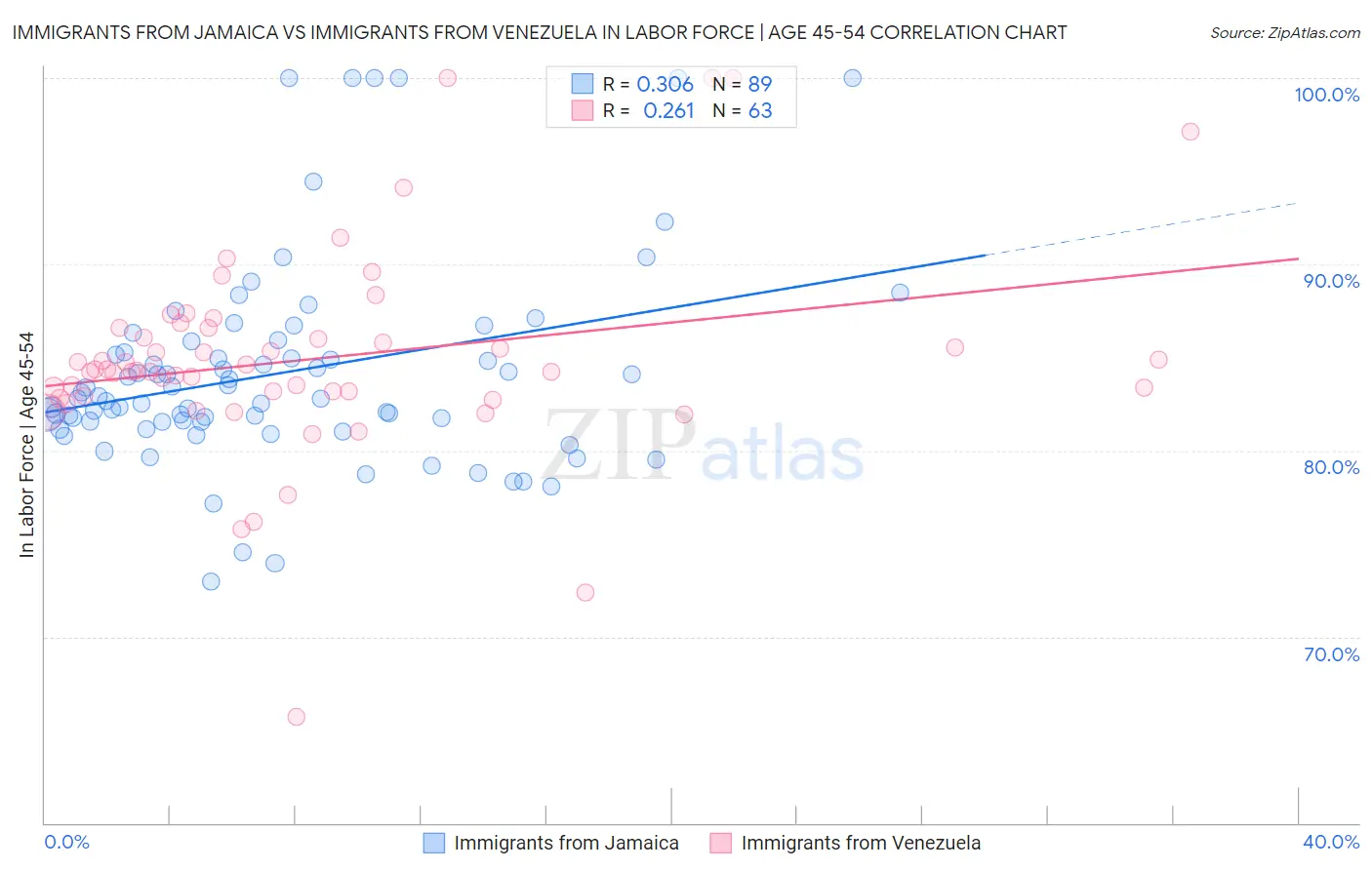 Immigrants from Jamaica vs Immigrants from Venezuela In Labor Force | Age 45-54