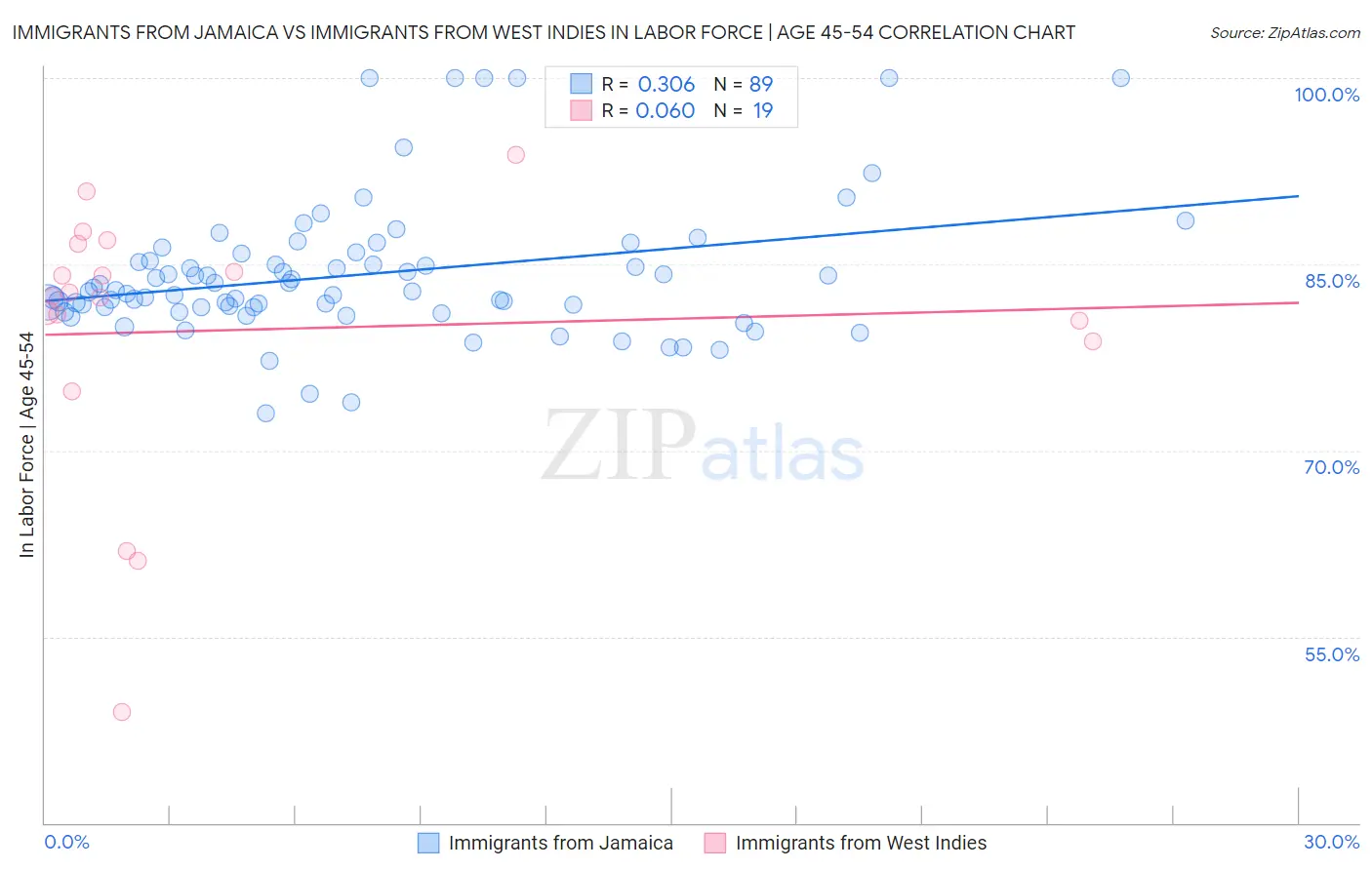 Immigrants from Jamaica vs Immigrants from West Indies In Labor Force | Age 45-54