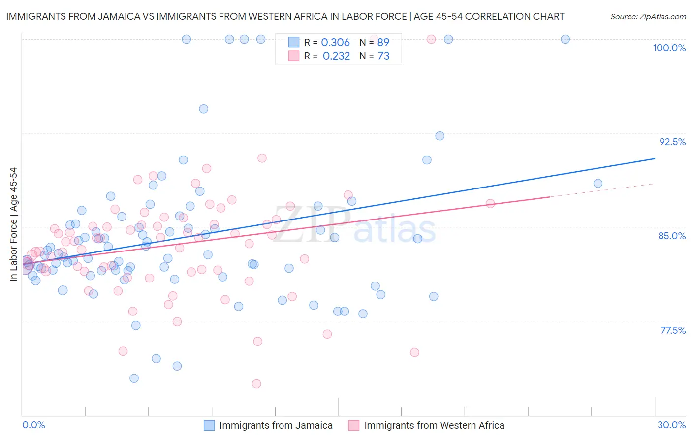 Immigrants from Jamaica vs Immigrants from Western Africa In Labor Force | Age 45-54