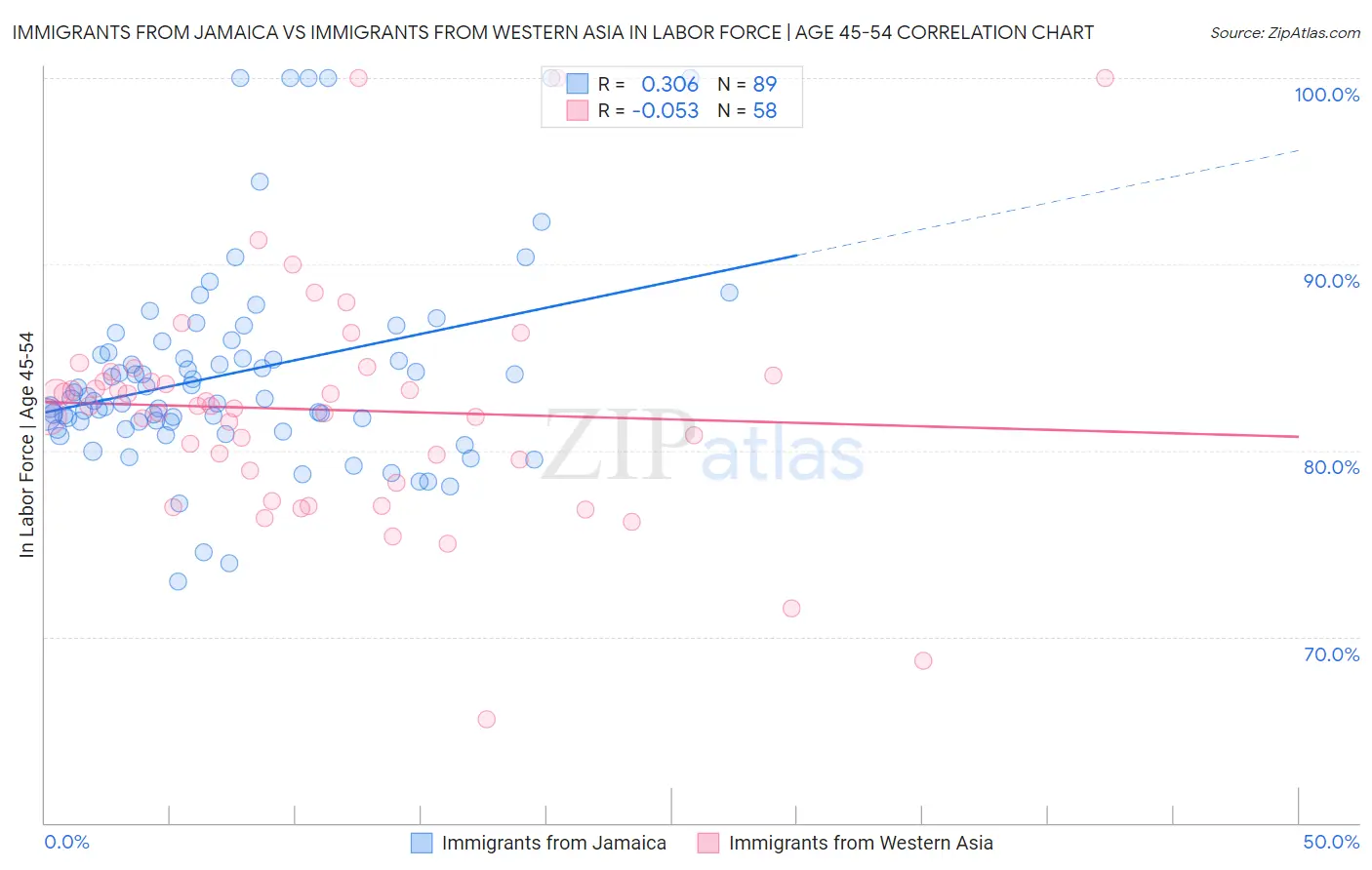 Immigrants from Jamaica vs Immigrants from Western Asia In Labor Force | Age 45-54