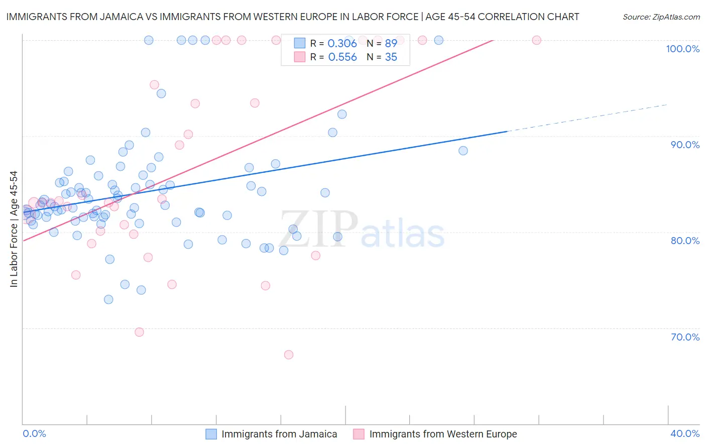 Immigrants from Jamaica vs Immigrants from Western Europe In Labor Force | Age 45-54