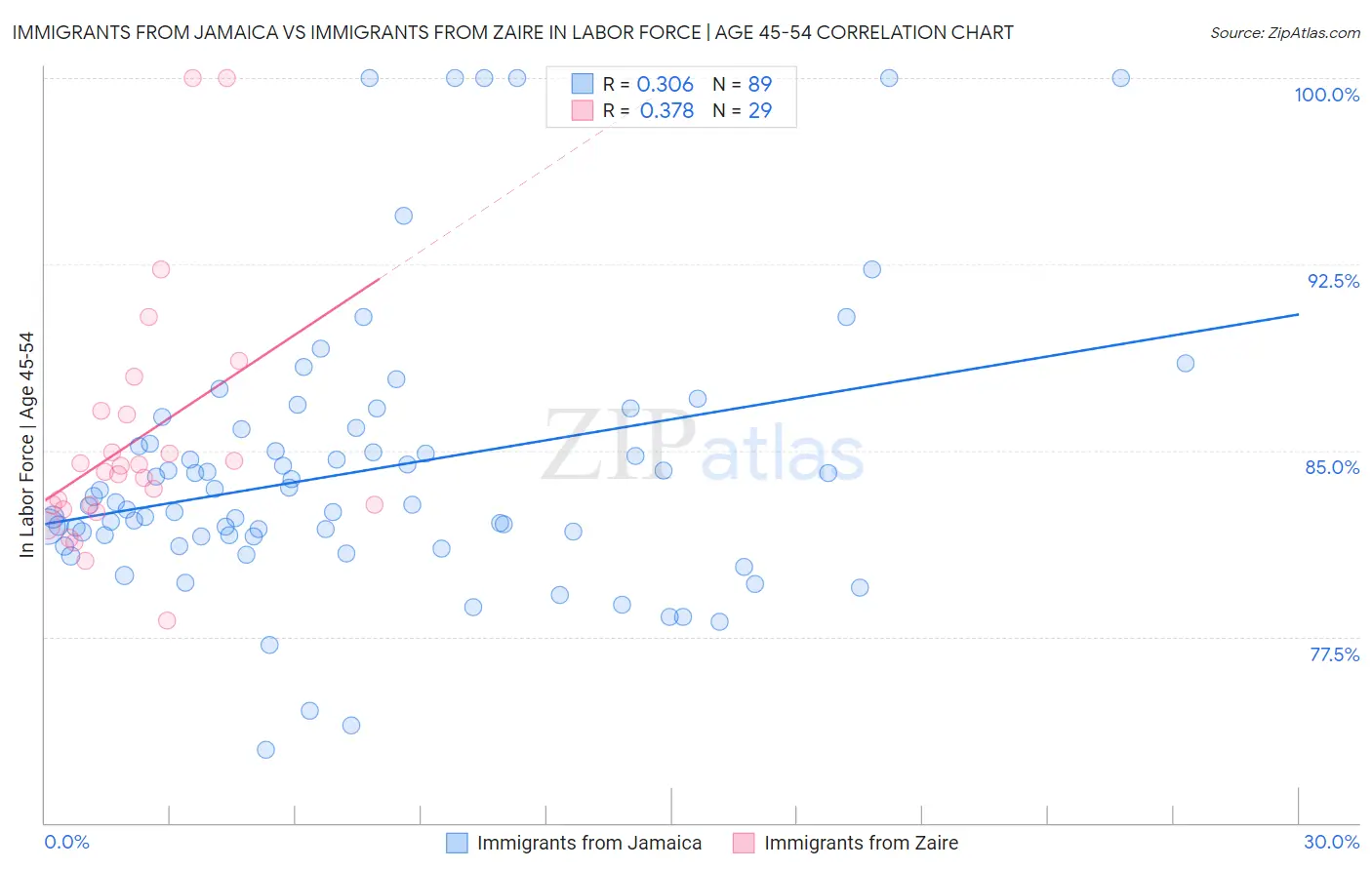 Immigrants from Jamaica vs Immigrants from Zaire In Labor Force | Age 45-54