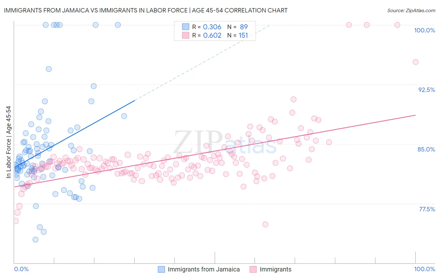 Immigrants from Jamaica vs Immigrants In Labor Force | Age 45-54