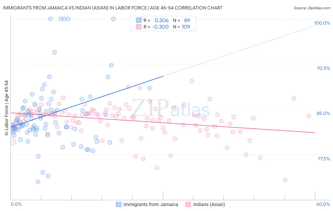 Immigrants from Jamaica vs Indian (Asian) In Labor Force | Age 45-54