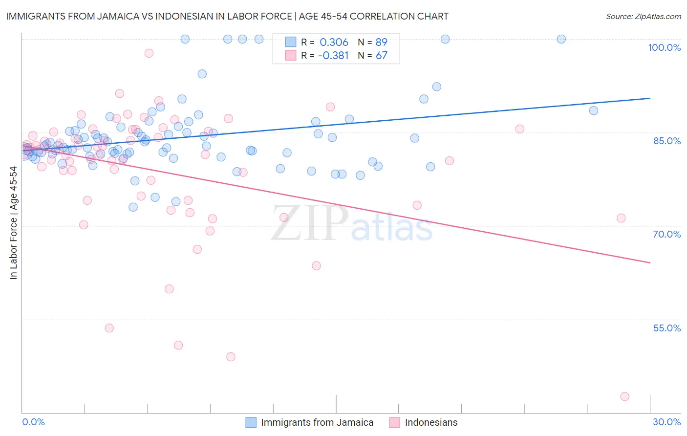 Immigrants from Jamaica vs Indonesian In Labor Force | Age 45-54