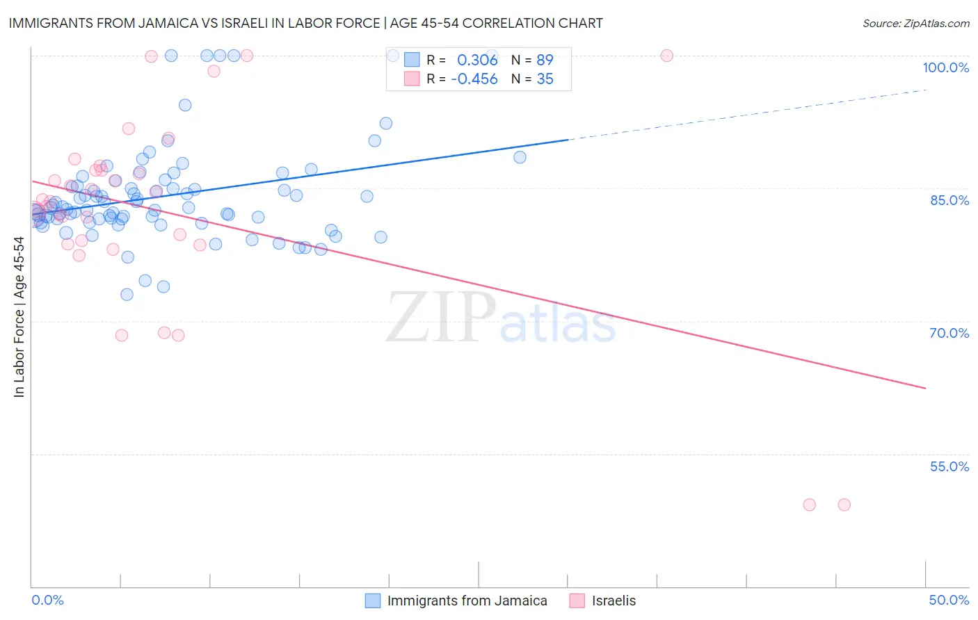 Immigrants from Jamaica vs Israeli In Labor Force | Age 45-54