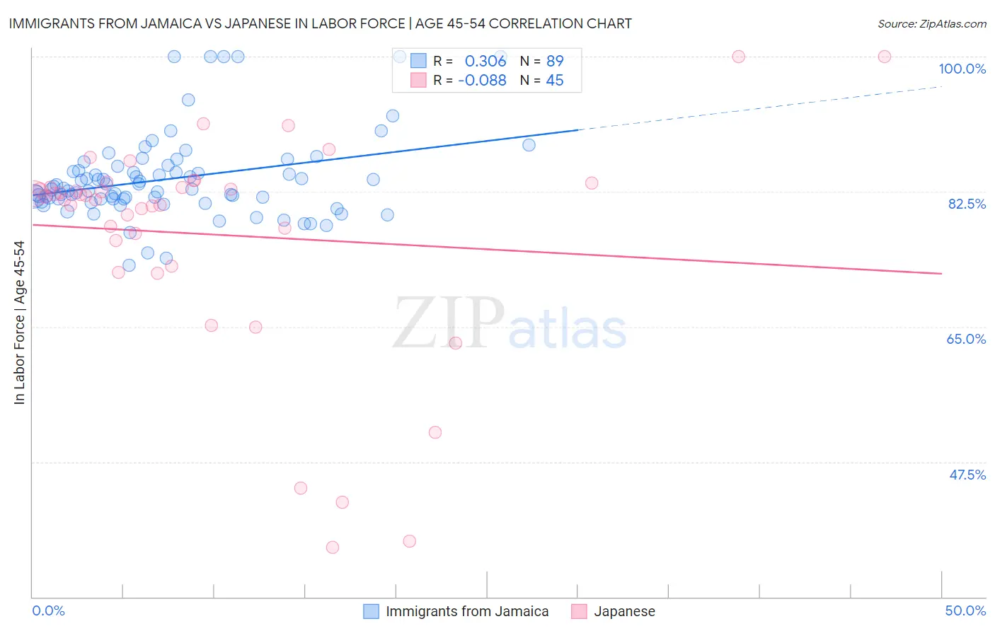 Immigrants from Jamaica vs Japanese In Labor Force | Age 45-54