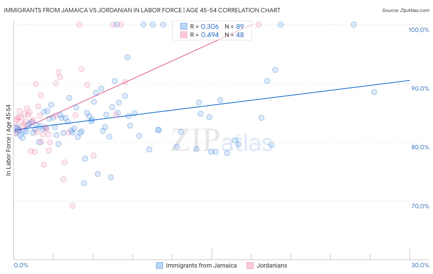 Immigrants from Jamaica vs Jordanian In Labor Force | Age 45-54
