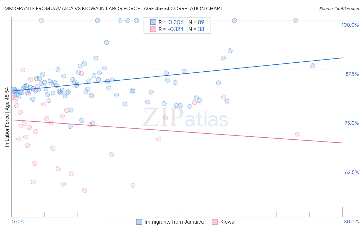 Immigrants from Jamaica vs Kiowa In Labor Force | Age 45-54
