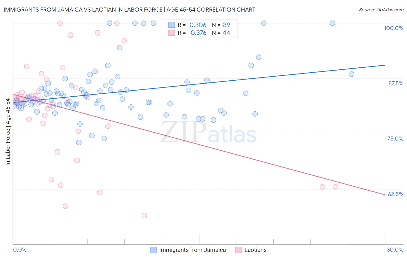 Immigrants from Jamaica vs Laotian In Labor Force | Age 45-54