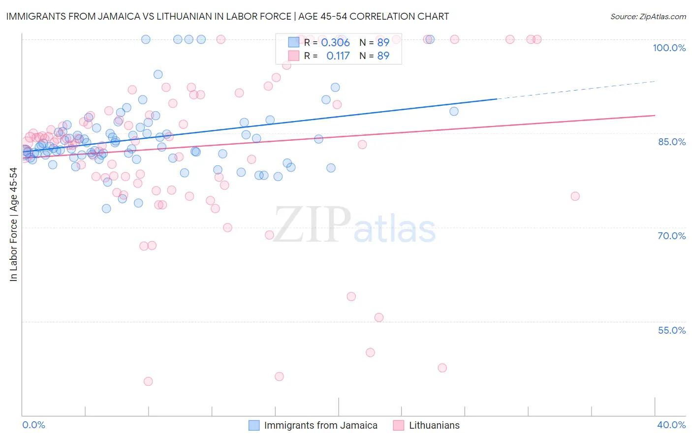 Immigrants from Jamaica vs Lithuanian In Labor Force | Age 45-54
