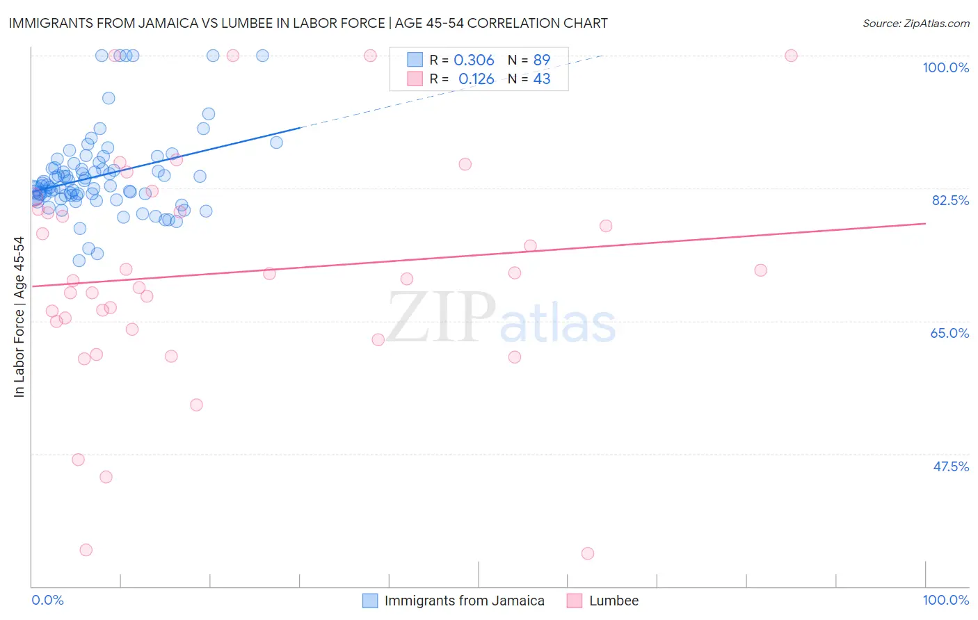 Immigrants from Jamaica vs Lumbee In Labor Force | Age 45-54