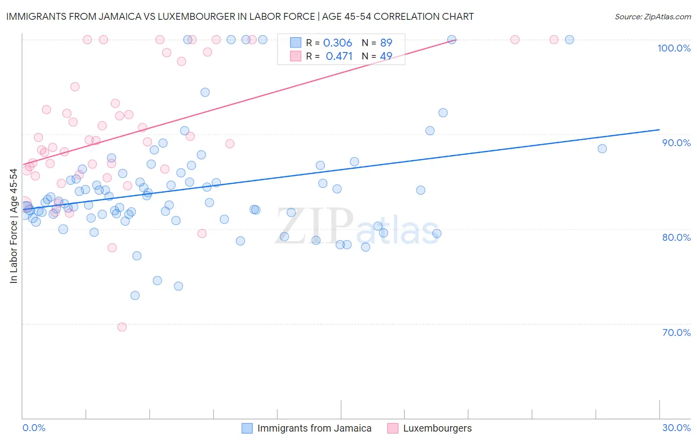 Immigrants from Jamaica vs Luxembourger In Labor Force | Age 45-54