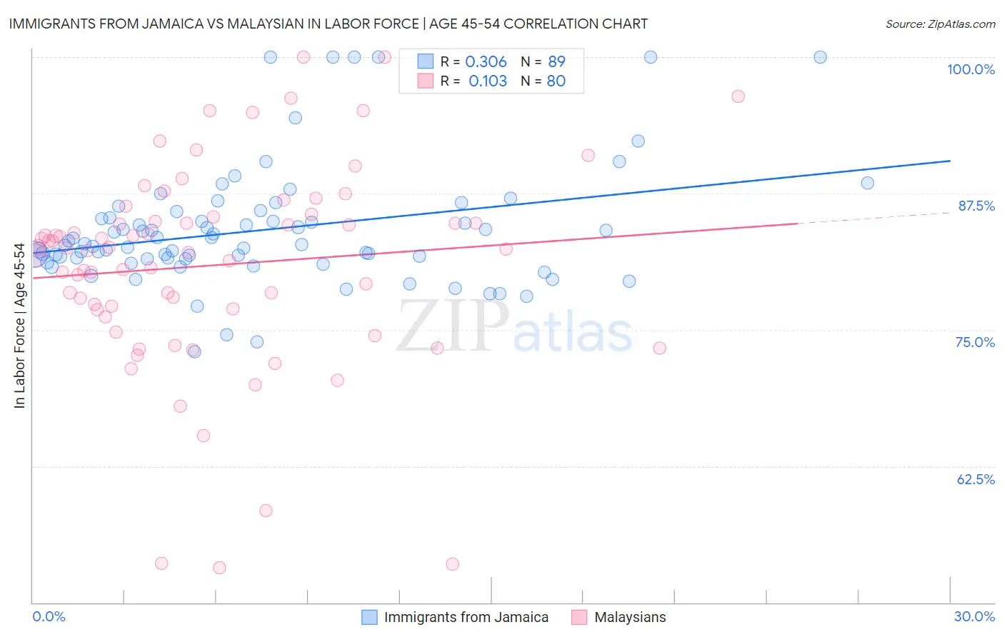 Immigrants from Jamaica vs Malaysian In Labor Force | Age 45-54