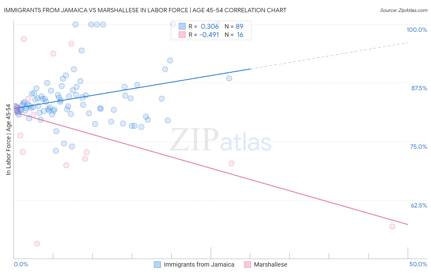 Immigrants from Jamaica vs Marshallese In Labor Force | Age 45-54