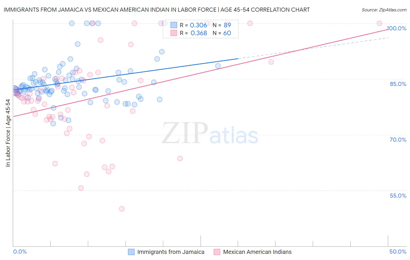 Immigrants from Jamaica vs Mexican American Indian In Labor Force | Age 45-54