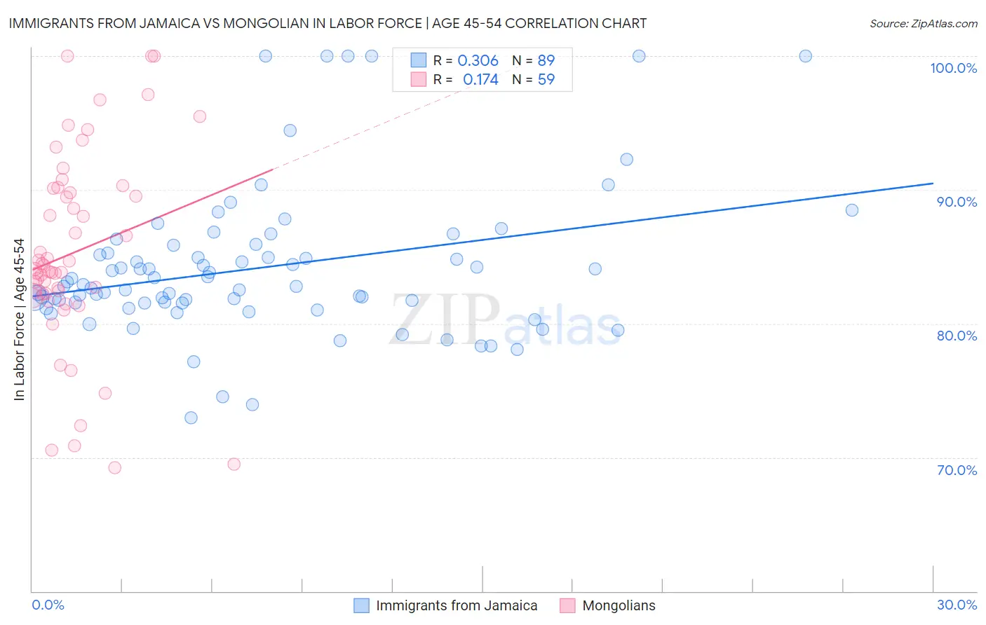 Immigrants from Jamaica vs Mongolian In Labor Force | Age 45-54