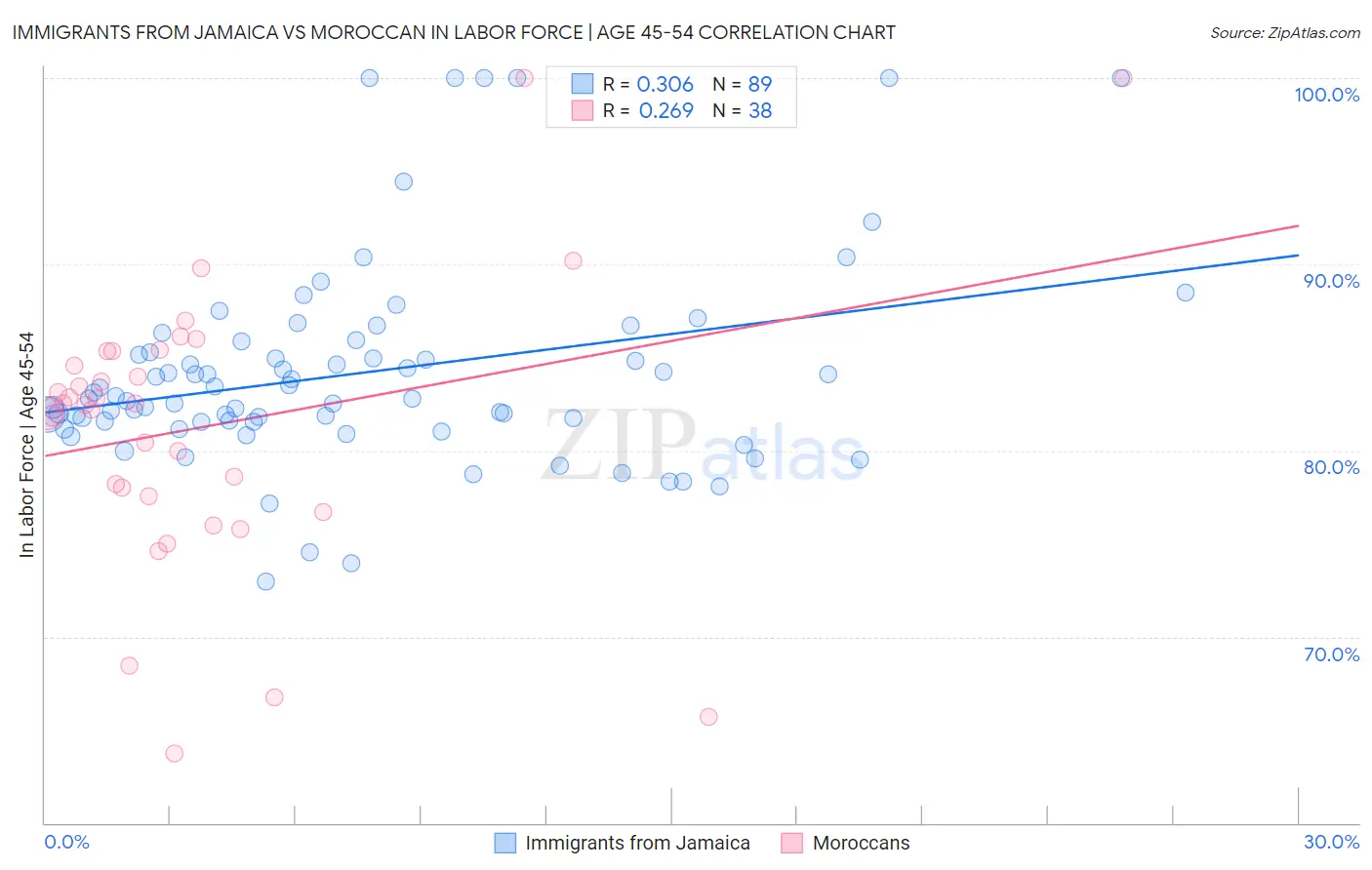Immigrants from Jamaica vs Moroccan In Labor Force | Age 45-54