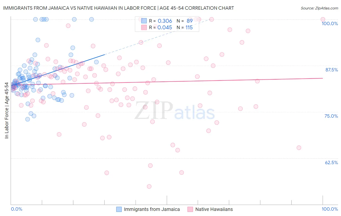 Immigrants from Jamaica vs Native Hawaiian In Labor Force | Age 45-54