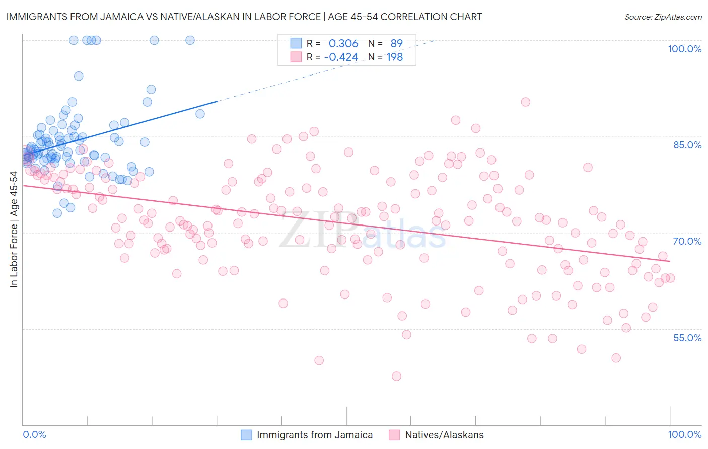Immigrants from Jamaica vs Native/Alaskan In Labor Force | Age 45-54