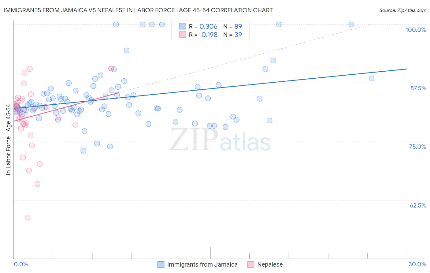 Immigrants from Jamaica vs Nepalese In Labor Force | Age 45-54