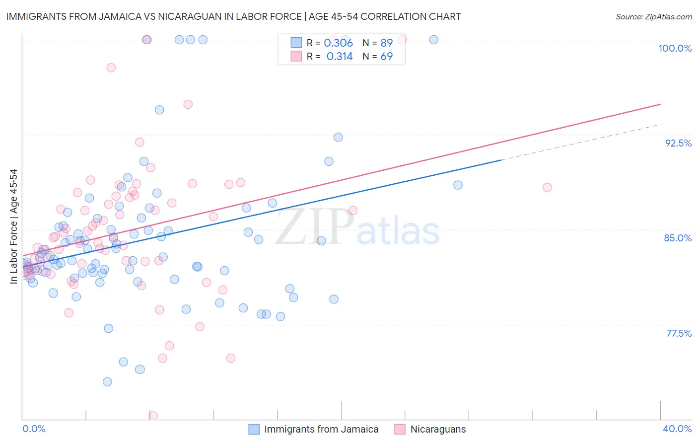 Immigrants from Jamaica vs Nicaraguan In Labor Force | Age 45-54