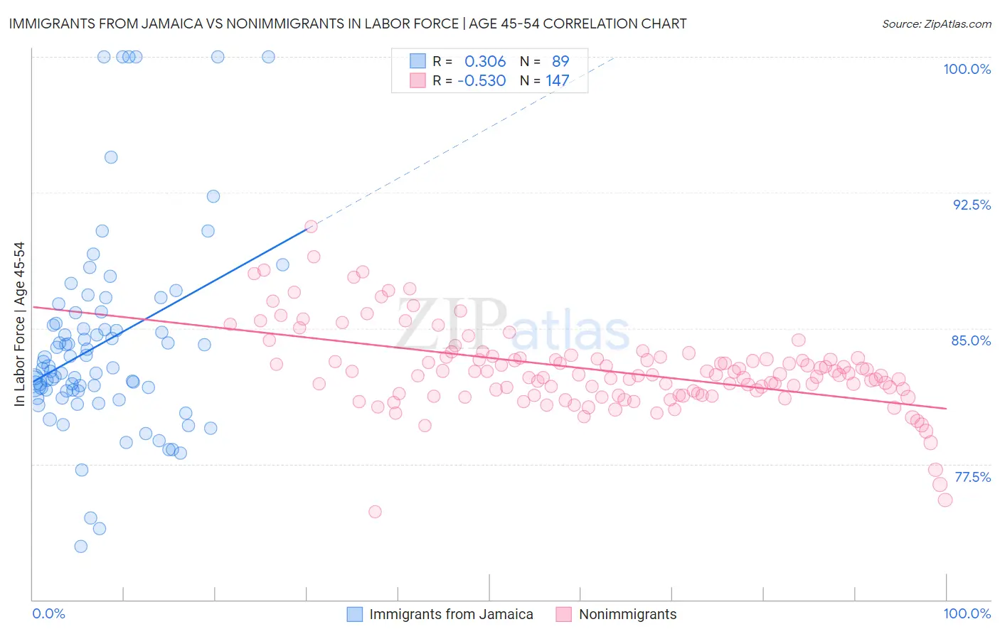 Immigrants from Jamaica vs Nonimmigrants In Labor Force | Age 45-54