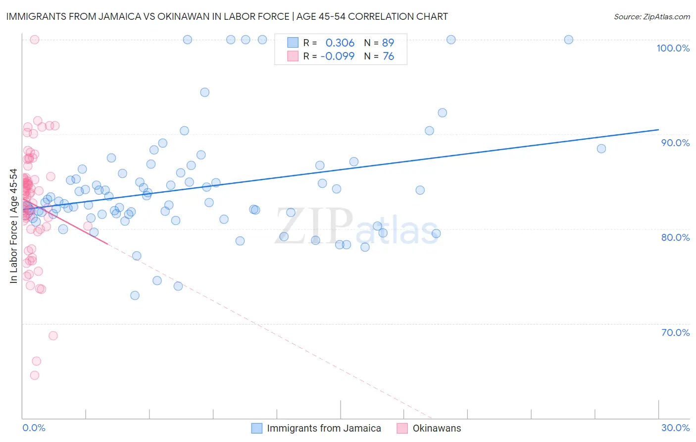 Immigrants from Jamaica vs Okinawan In Labor Force | Age 45-54