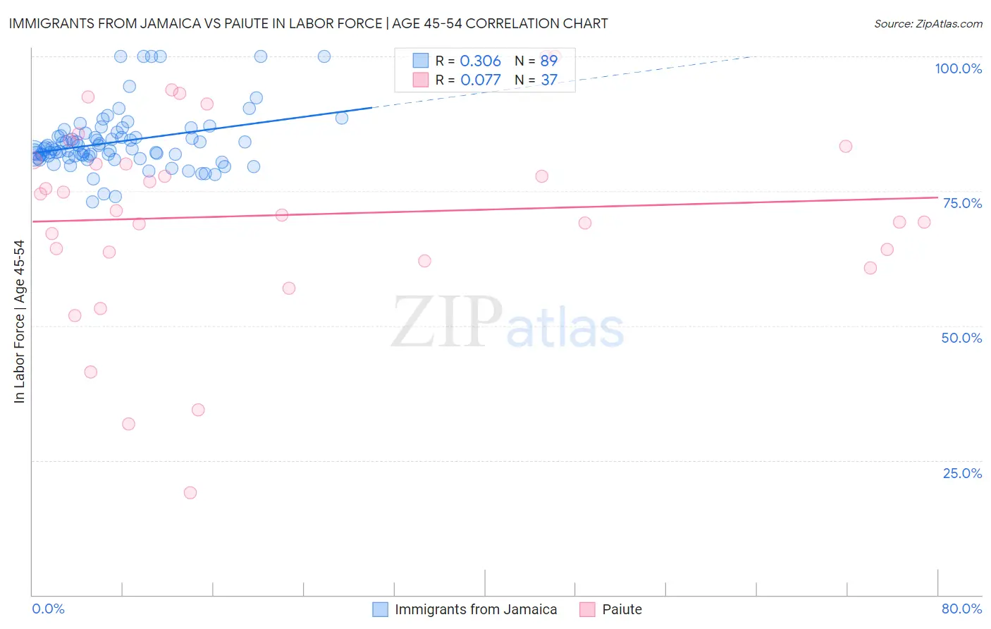 Immigrants from Jamaica vs Paiute In Labor Force | Age 45-54