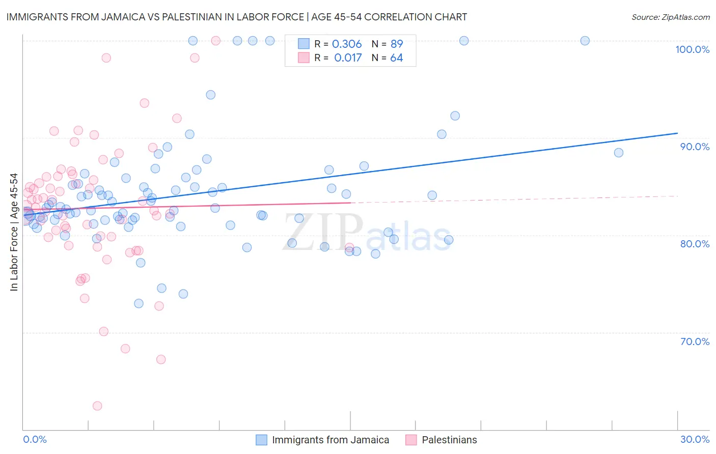Immigrants from Jamaica vs Palestinian In Labor Force | Age 45-54