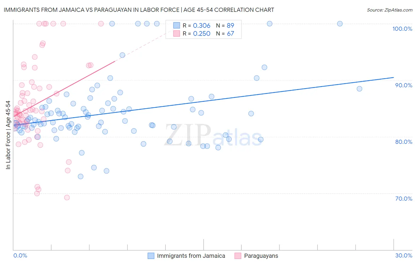 Immigrants from Jamaica vs Paraguayan In Labor Force | Age 45-54