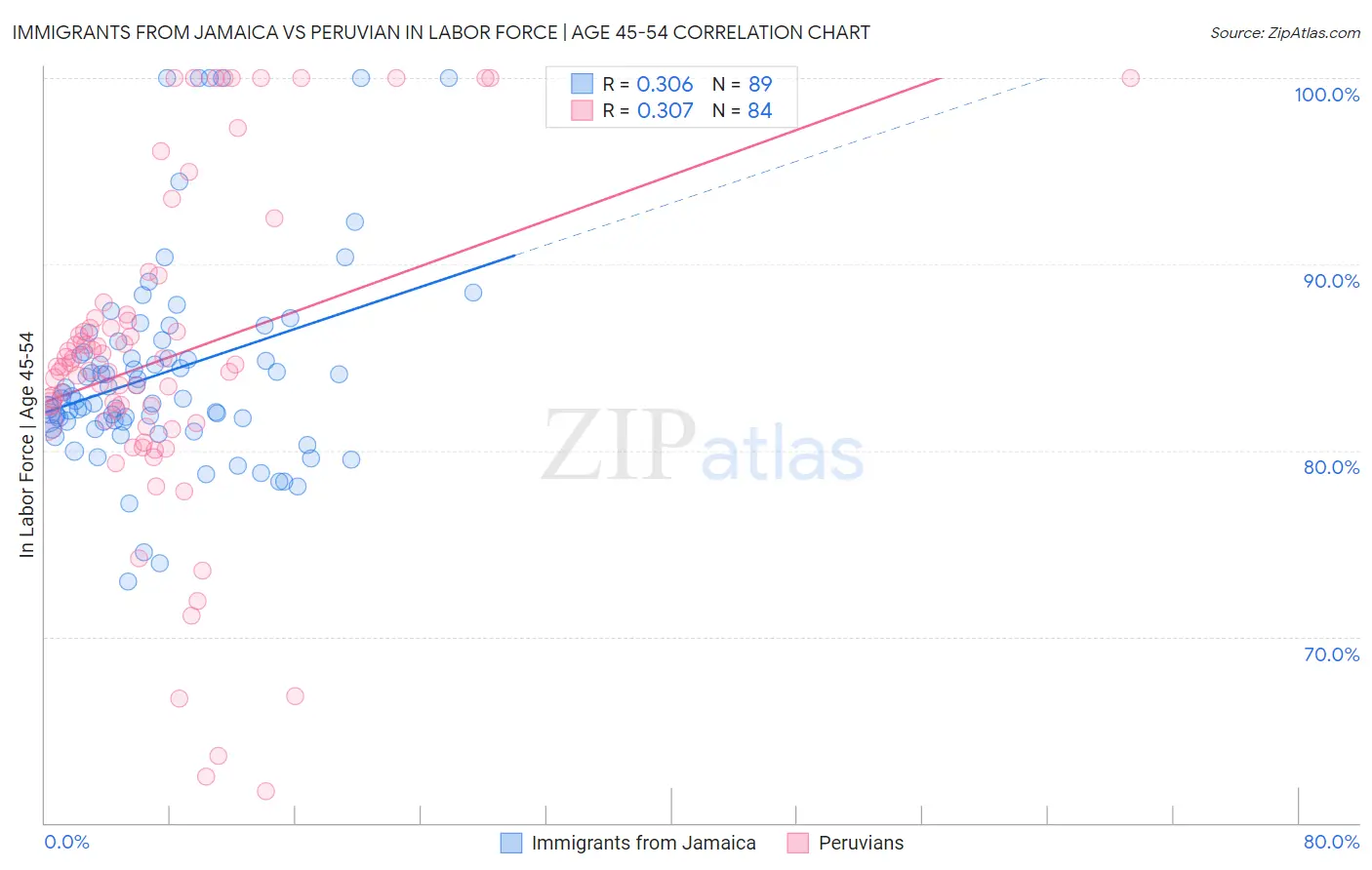 Immigrants from Jamaica vs Peruvian In Labor Force | Age 45-54