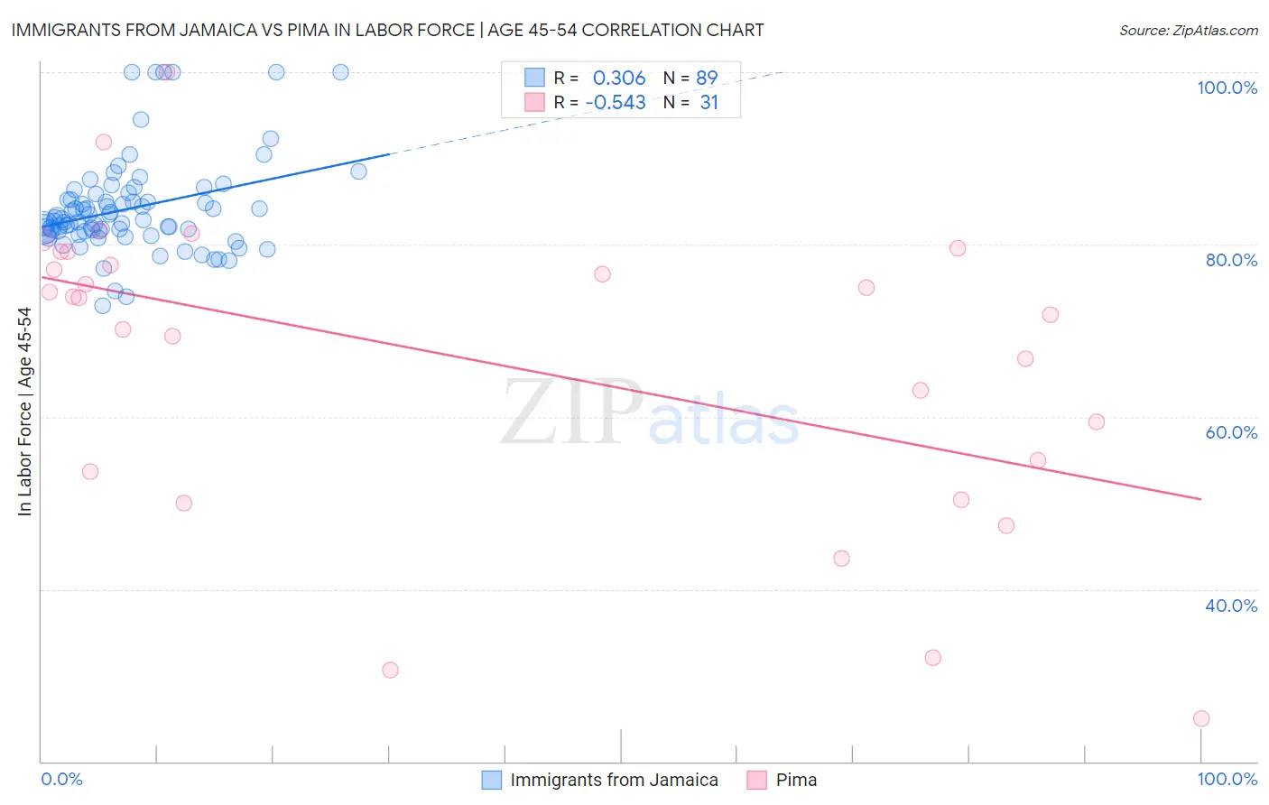 Immigrants from Jamaica vs Pima In Labor Force | Age 45-54