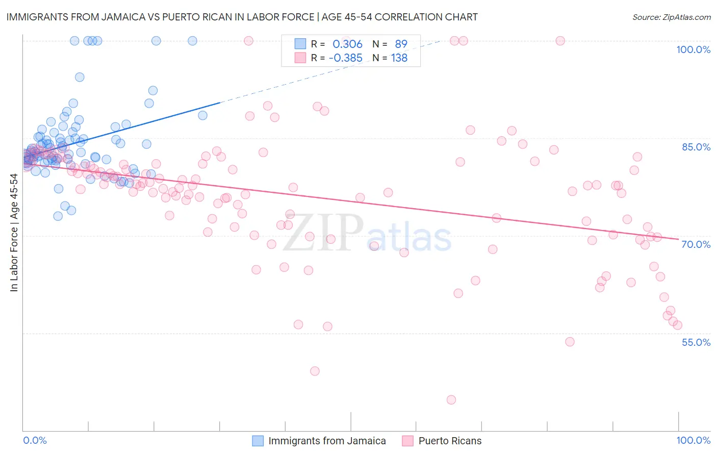 Immigrants from Jamaica vs Puerto Rican In Labor Force | Age 45-54