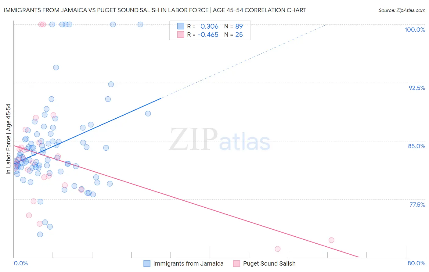 Immigrants from Jamaica vs Puget Sound Salish In Labor Force | Age 45-54