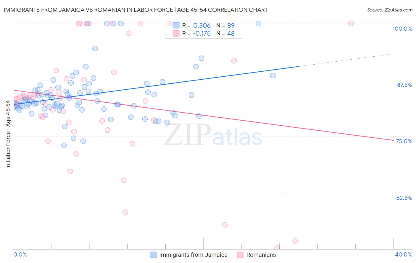 Immigrants from Jamaica vs Romanian In Labor Force | Age 45-54