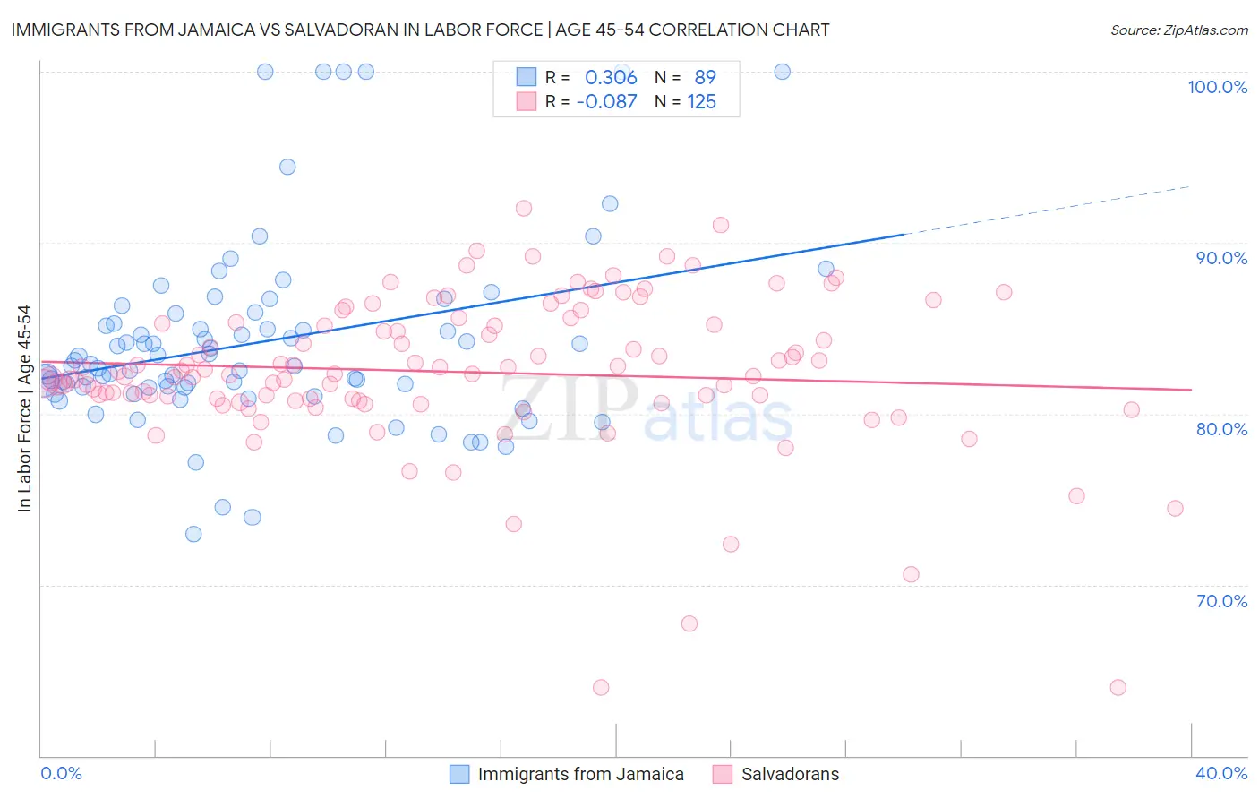 Immigrants from Jamaica vs Salvadoran In Labor Force | Age 45-54