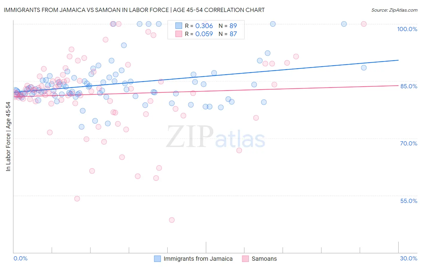 Immigrants from Jamaica vs Samoan In Labor Force | Age 45-54