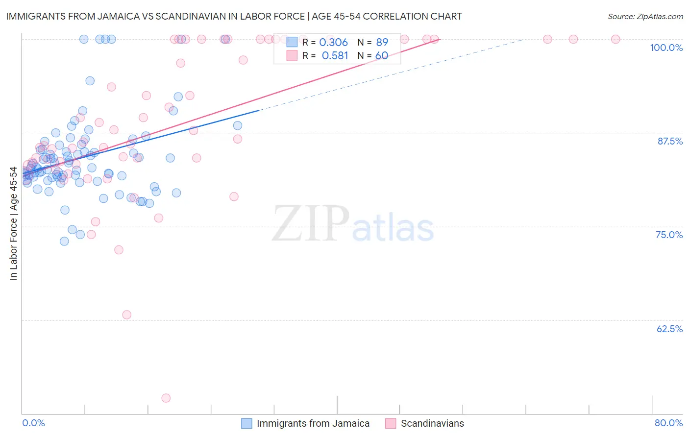 Immigrants from Jamaica vs Scandinavian In Labor Force | Age 45-54
