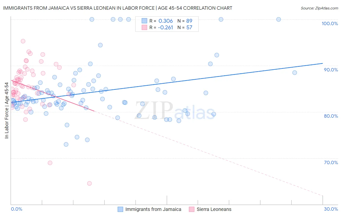 Immigrants from Jamaica vs Sierra Leonean In Labor Force | Age 45-54