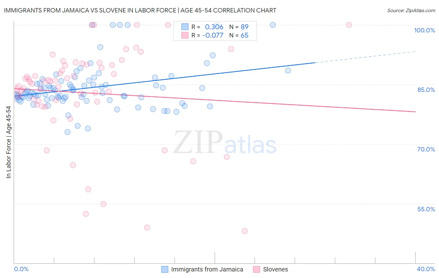 Immigrants from Jamaica vs Slovene In Labor Force | Age 45-54